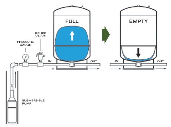 Pressure Tanks - Cooks Plumbing, Heating, Electrical and Air Conditioning